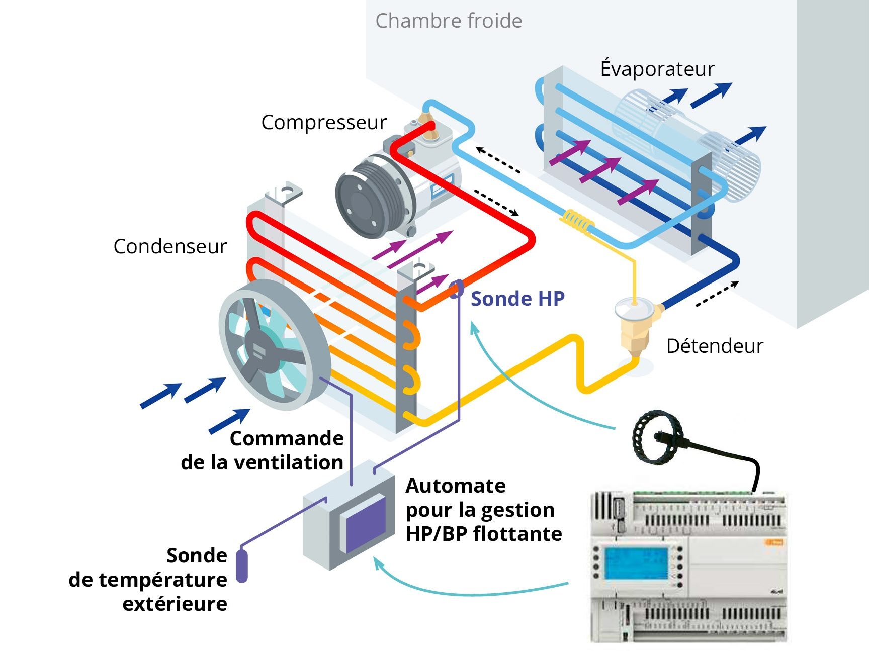 Schéma de représentation du fonctionnement d'un déstratificateur